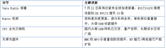 表1:CPO/NPO 高密时代产业链关键进展 资料来源:国金证券、山西证券研报整理