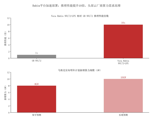 图1:Rubin平台加速部署带动算力需求高增 资料来源:国金证券、山西证券研报及公开资料整理