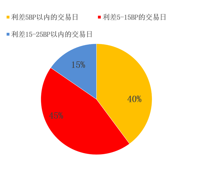 图2 2026年1-7月DR001与央行政策利率1