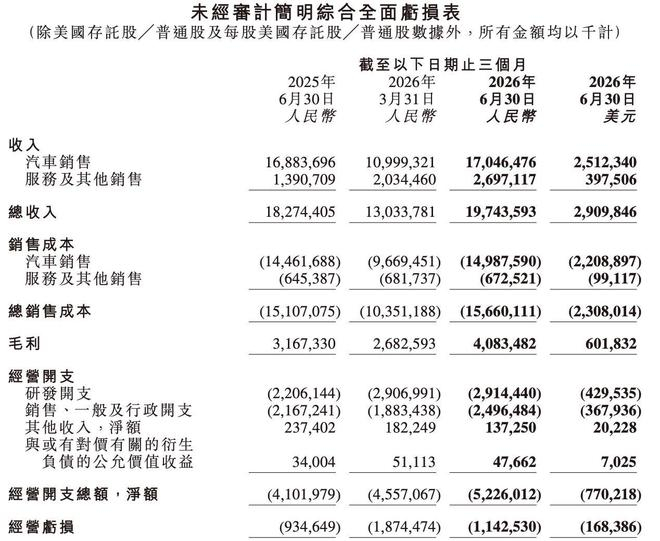 ▲小鹏汽车第二季度整体财务情况