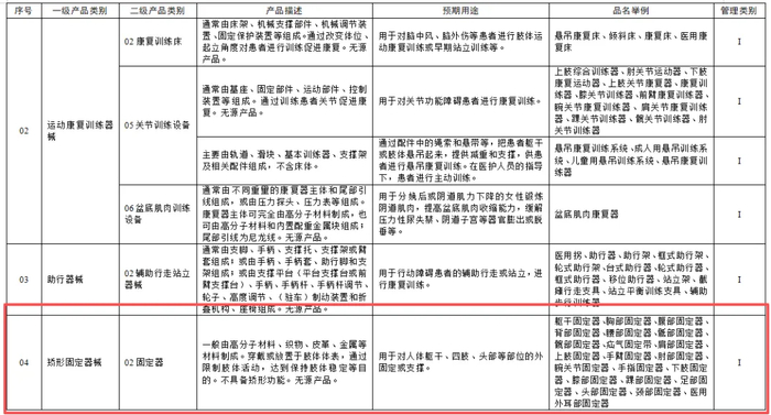 图源：第一类医疗器械产品目录