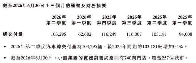 ▲小鹏汽车季度交付情况