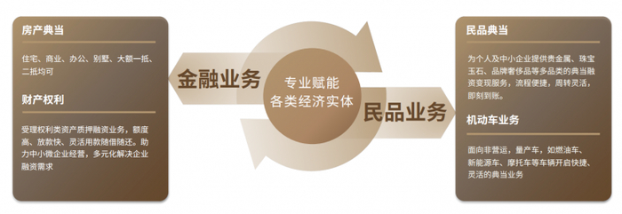 图:华夏典当行主营业务