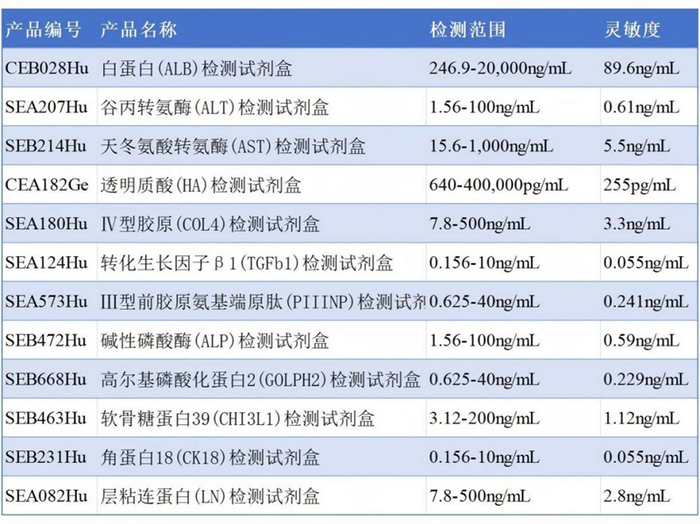 图1 云克隆部分肝病研究相关ELISA试剂盒产品相关参数