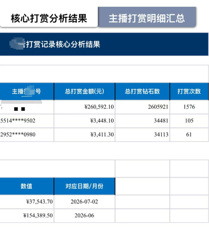 1家6口挤不足30平方米出租屋，妻子打赏男主播1576次近27万元，丈夫：这笔钱我们要挣好久！律师：丈夫有权起诉追回