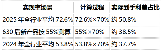 来源：各保险公司2024/2025年度分红实现率报告、国家金融监督管理总局公开数据