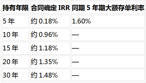 来源：标准投保场景（30岁男性趸交10万）测算；大额存单利率据四大行2026年8月挂牌利率