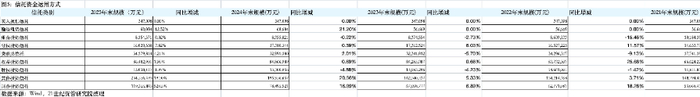 图五：信托资金运用方式