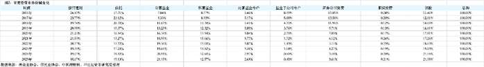 图二：主要资管业务份额变化