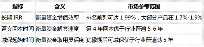 来源：各产品官方利益演示表及合同条款，2026年8月