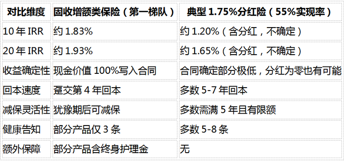 来源：各产品官方利益演示表、各公司分红实现率报告