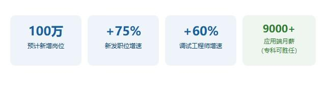 图二：具身智能赛道的岗位空间、职位增速与薪资