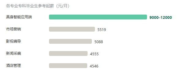图三：各专业专科毕业生参考起薪对比（元/月）