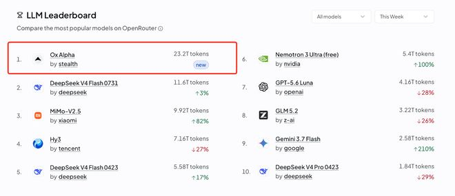 Ox-Alpha登顶OpenRouter周榜，榜单前五均为中国模型 图片来源 OpenRouter
