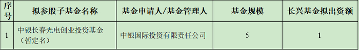 来源：长春市股权投资基金管理有限公司