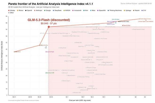 GLM-5.3-Flash在Artificial Analysis智能指数与任务成本中的位置 图片来源 智谱