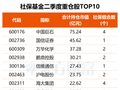 社保基金二季度调仓路线图曝光 硬科技成布局主线(附名单)