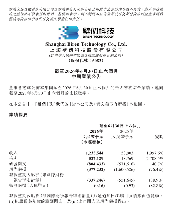 国产 GPU 厂商壁仞科技上半年收入 12.36 亿元,同比增长 1997.6%