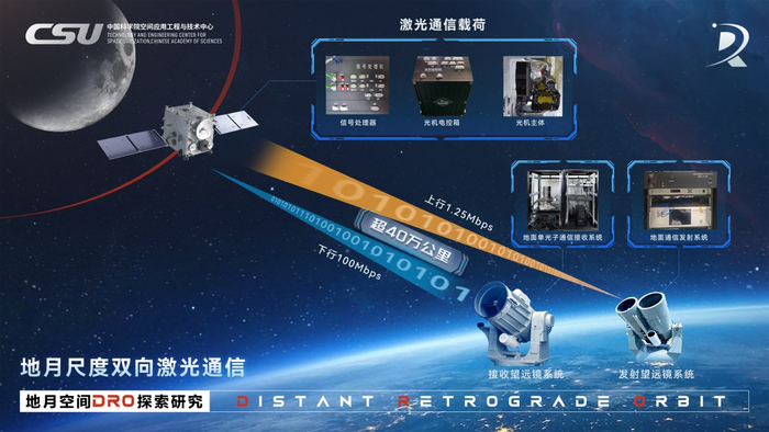 △地月尺度双向激光通信示意图