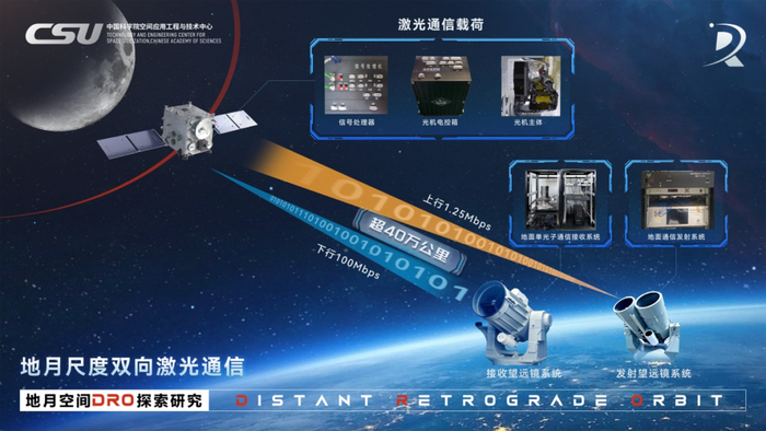 △地月尺度双向激光通信示意图