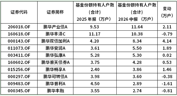 数据来源：基金定期报    告，截至2026.6.30