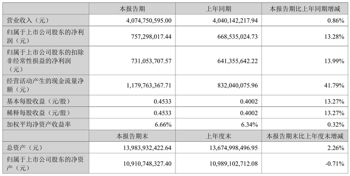 以岭药业上半年利润同比增长13.28％，解郁除烦胶囊等6款专利药进入新版基药目录