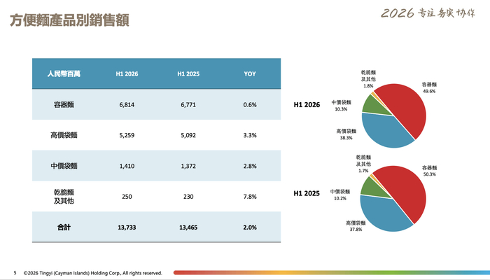 图片来源：康师傅半年报