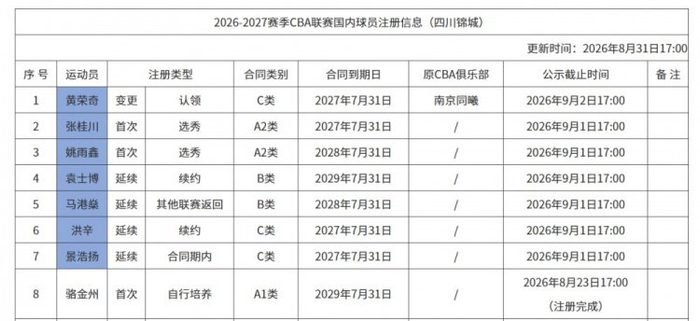 四川男篮更新国内球员注册信息：球队以1年C类合同认领了黄荣奇