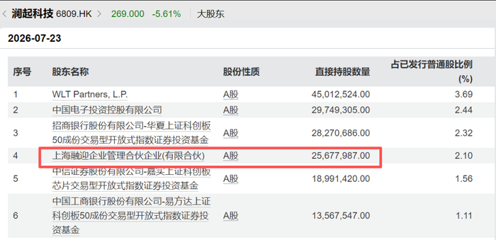 截至2026年中报数据，上海融迎企业管理合伙企业目前是澜起科技第四大股东