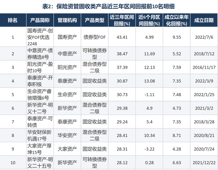 数据来源：Wind（净值截至2026年7月1日）；按近三年区间回报排序，仅统计成立满三年且净值正常更新的产品&nbsp;