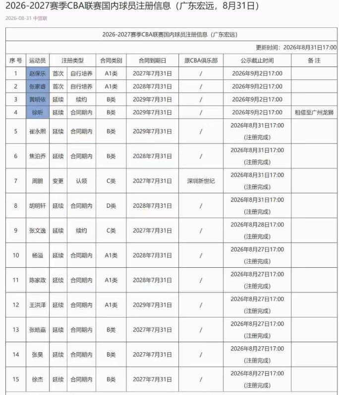 广东新增注册4人：黄明依B类合同续约3年 徐昕目前状态为租借广州