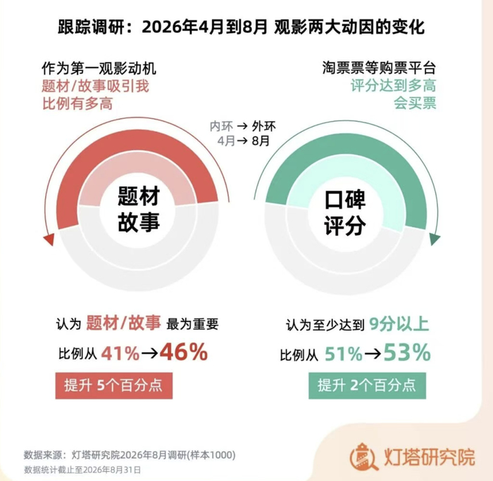 观影动因调研（图源：灯塔专业版）