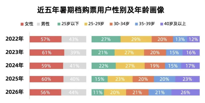 近五年暑期档购票用户性别及年龄画像（图源：灯塔专业版）