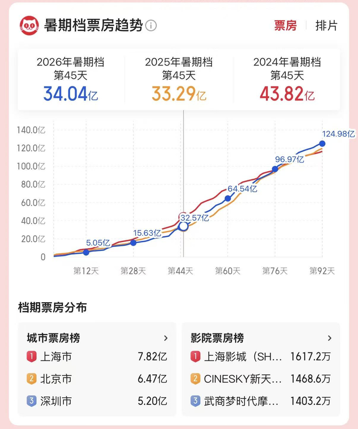 同比2025、2024年票房趋势（图源：猫眼专业版）