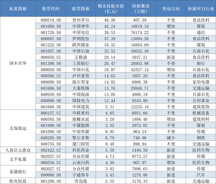 表格：险资系证券类私募中报持仓个股情况数据来源：Wind、界面新闻整理
