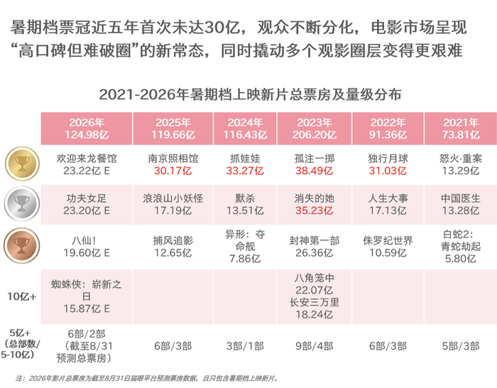 2021-2026暑期档新片头部电影量级分布（图源：猫眼专业版）