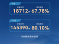 北汽新能源（享界、极狐）8 月终端交付 18712 辆，同比增长 67.78%