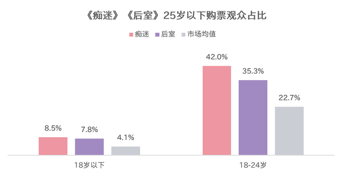 《痴迷》《后室》25岁以下购票观众占比（图源：猫眼专业版）