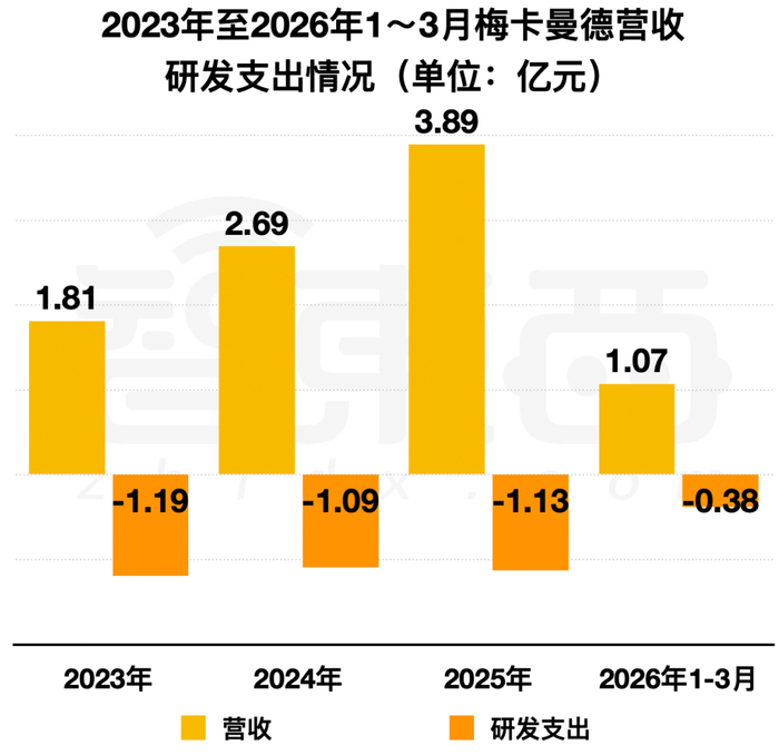 ▲2023年至2026年1～3月梅卡曼德营收、研发支出情况（单位：亿元）