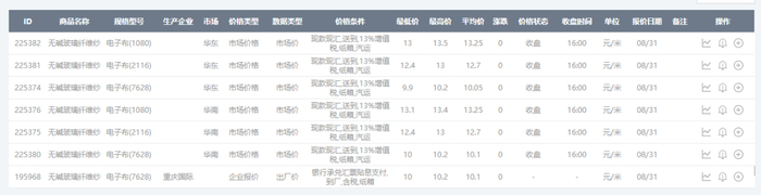 电子布龙头，确定9月份涨价！