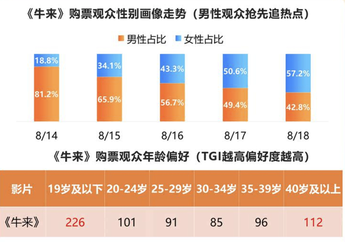 《牛来》购票观众画像（图源：豆瓣）