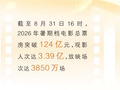 暑期档总票房突破124亿元，“电影”还能“+”什么→