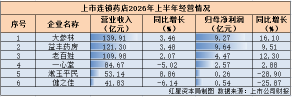 ▲红星资本局制图