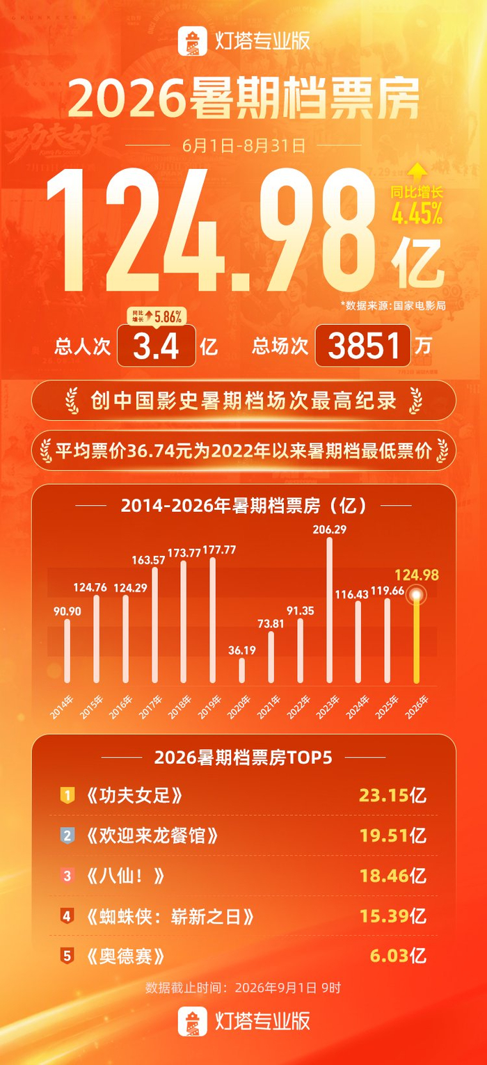 2026暑期档总票房（图源：灯塔专业版）
