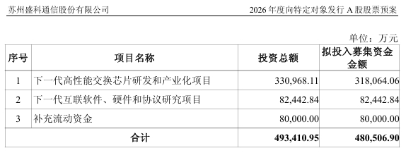 48.05亿元,翻倍牛股拟大手笔定增