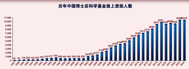 来源：《中国博士后40年》宣传片，中国博士后科学基金会