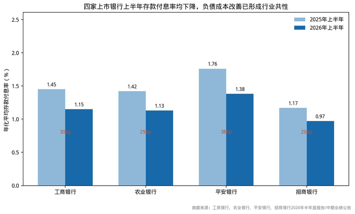 “存款定期化”未逆转，“付息成本”已转向：42家A股上市银行中报收官，高息存款集中到期重定价成息差修复第一杠杆