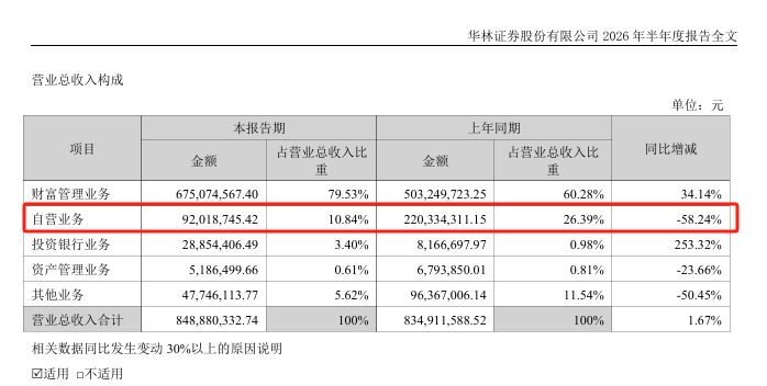 券业狂飙，华林证券却“掉队”！净利下跌超23%，发生了什么？