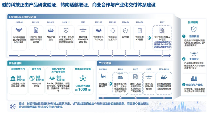 数据来源:弗若斯特沙利文《2026中国eVTOL产业发展白皮书》