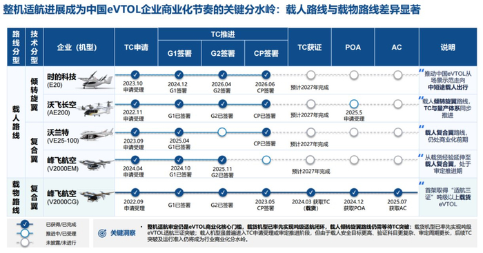 数据来源:弗若斯特沙利文《2026中国eVTOL产业发展白皮书》